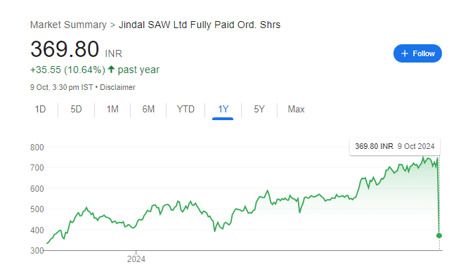 Jindal Saw Share Price Chart