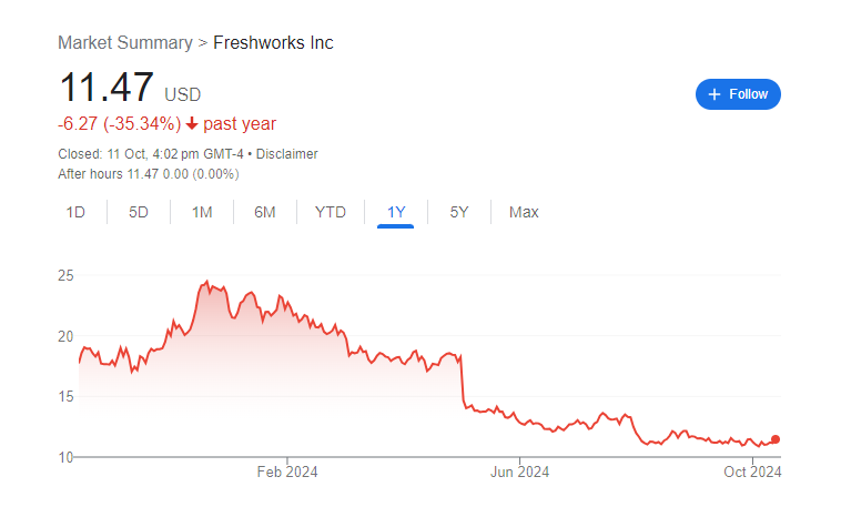 Freshworks Share Price Chart