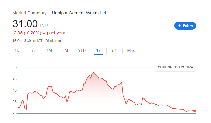 Udaipur Cement Share Price Chart