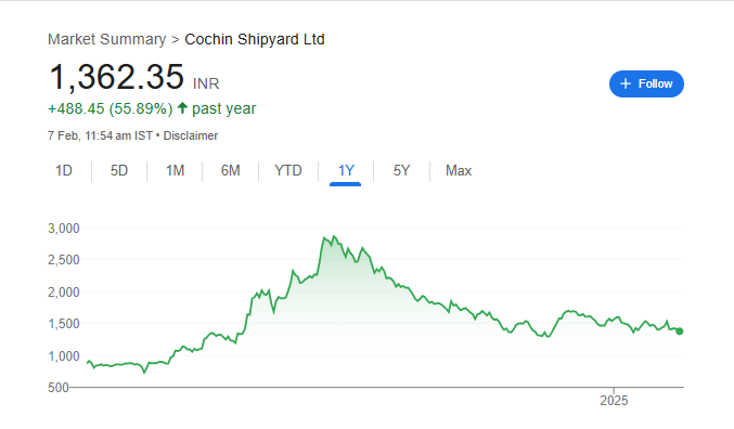 Cochin Shipyard Share Price Chart