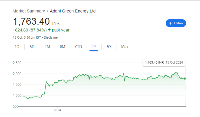 Adani Green Share Price Chart