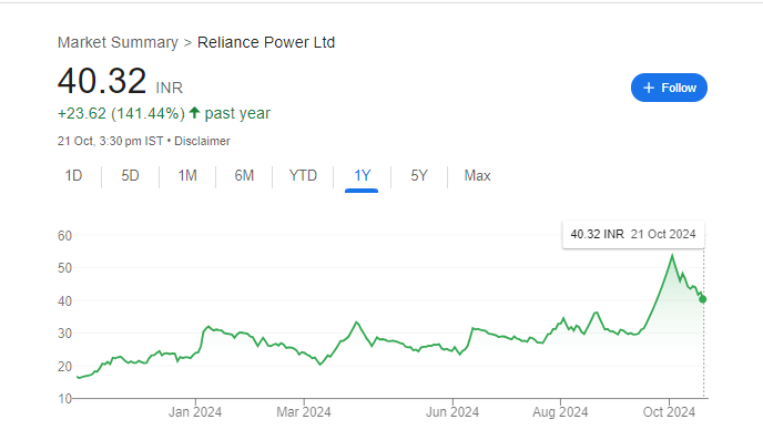 Reliance Power Share Price Chart