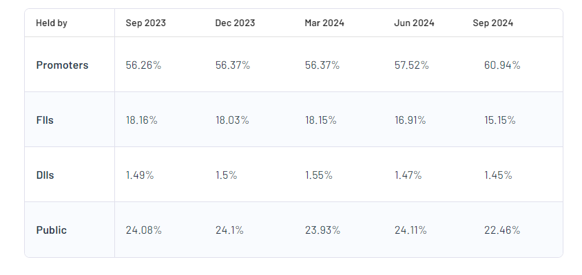 Shareholding pattern For Adani Green Energy Ltd