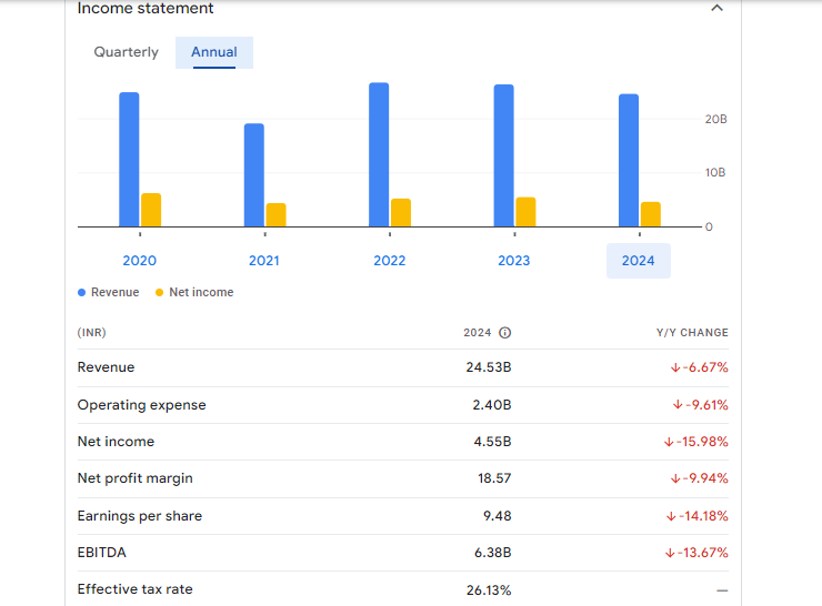 Rites Ltd Financials