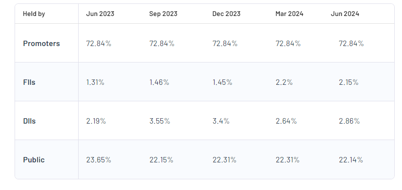 Railtel Corporation of India Ltd Shareholding Pattern