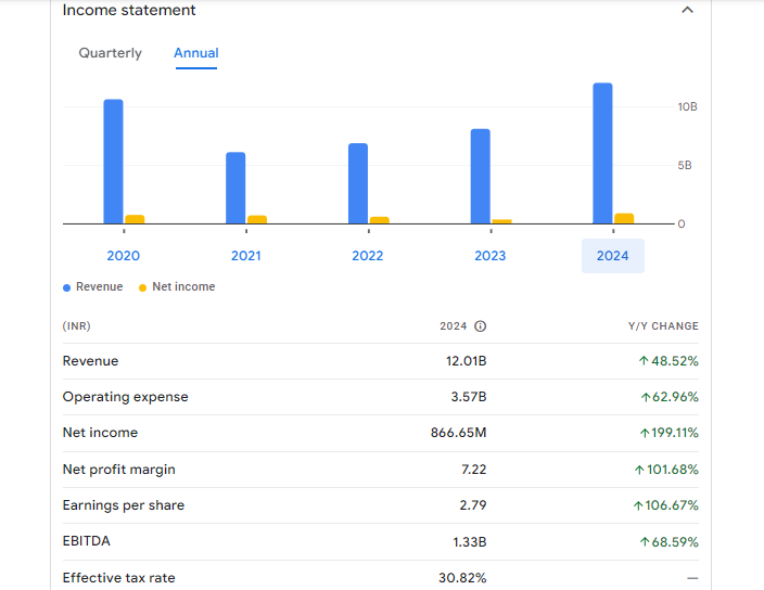 Genus Power Infrastructures Ltd Financials