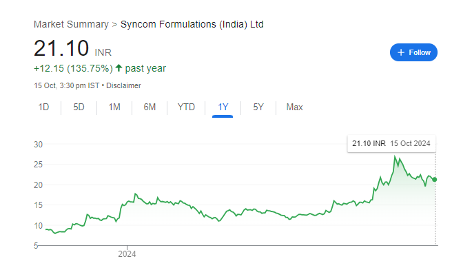 Syncom Share Price Chart