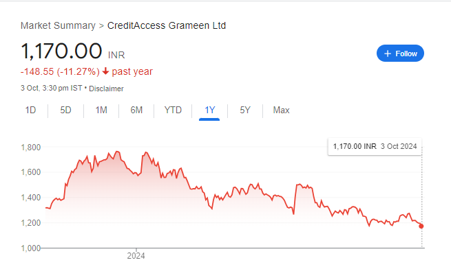 CreditAccess Grameen Share Price Chart