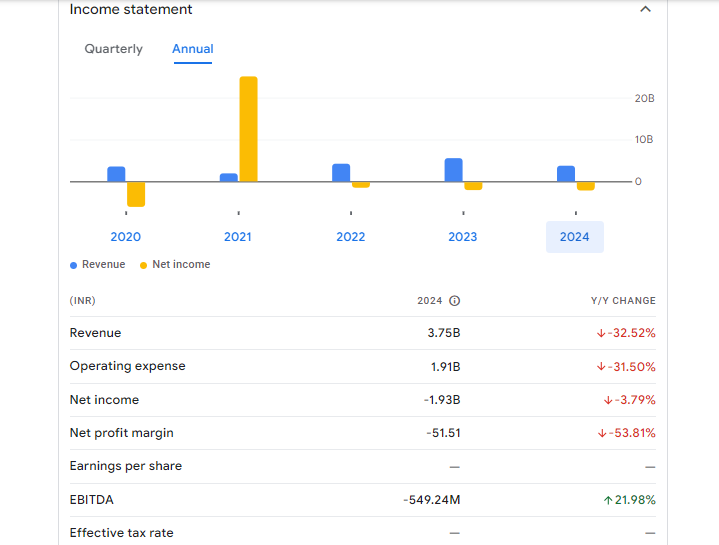 SEL Manufacturing Company Ltd Financials