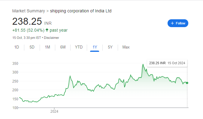 SCI Share Price Chart