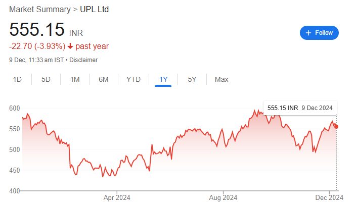 UPL Share Price Chart