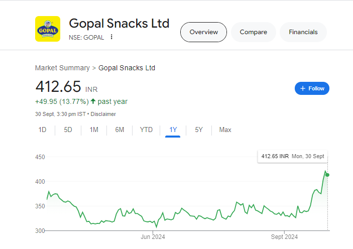 Gopal Snacks Share Price Chart