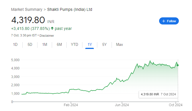 Shakti Pimps Share Price Chart