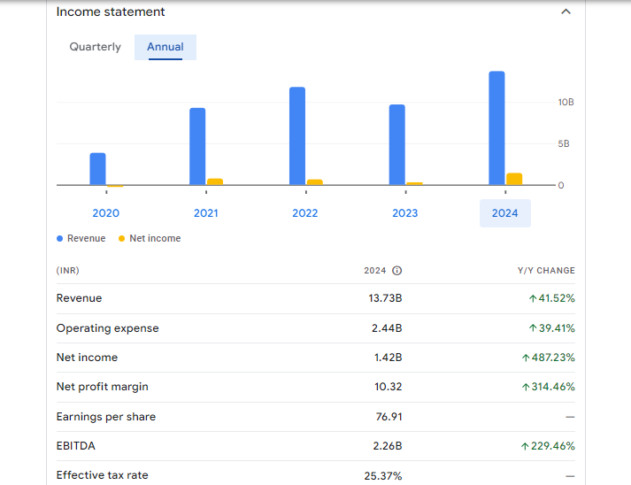 Shakti Pumps (India) Ltd Financials