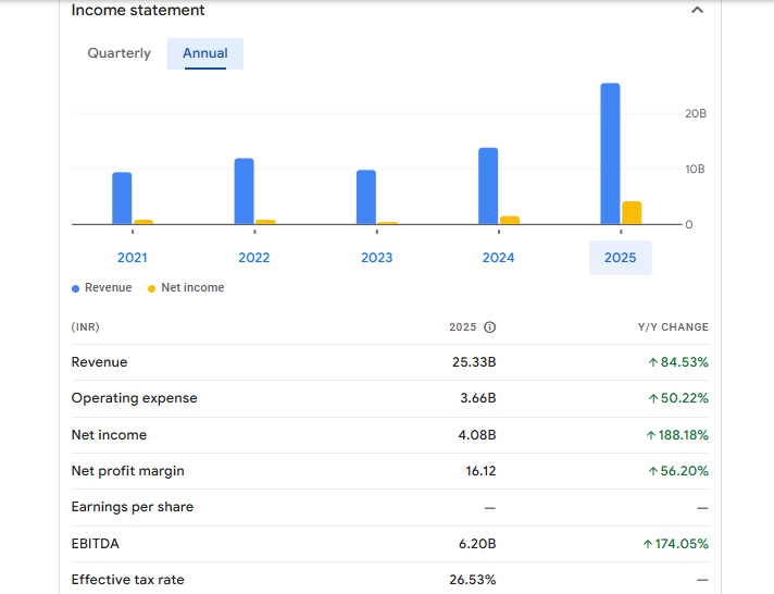 Shakti Pumps (India) Ltd Financials