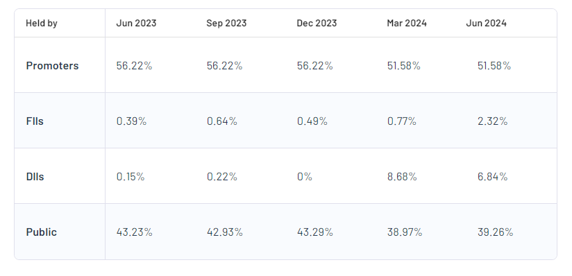 Shakti Pumps (India) Ltd Shareholding Pattern