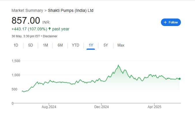 Shakti Pumps Share Price Chart