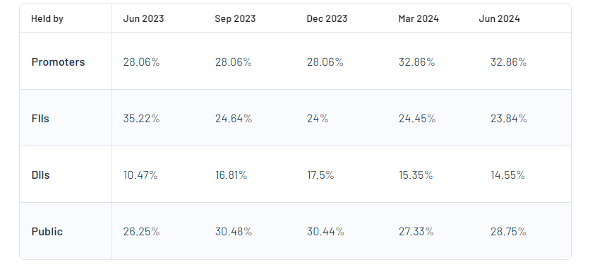 Shareholding Pattern For Amara Raja Energy & Mobility Ltd