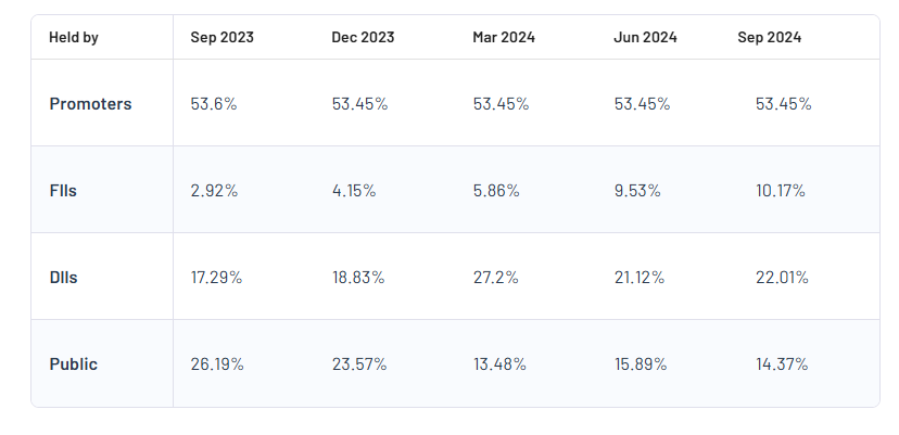 Shareholding Pattern For Archean Chemical Industries Ltd