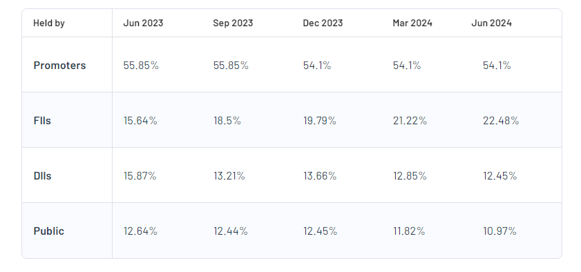 Shareholding Pattern For Astral Ltd