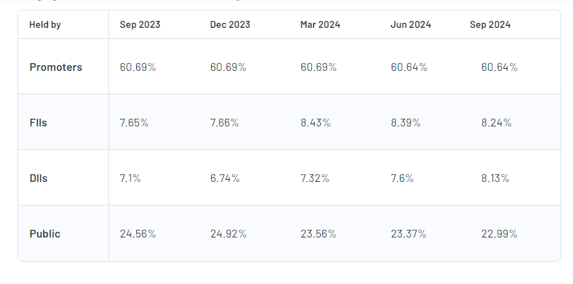 Shareholding Pattern For Bajaj Finserv Ltd