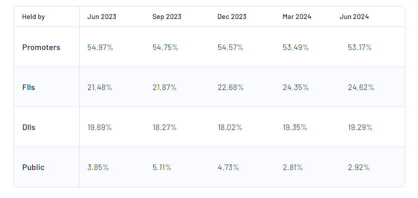 Shareholding Pattern For Bharti Airtel Ltd