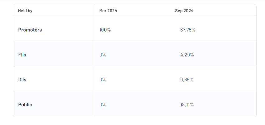 Shareholding Pattern For ECOS (India) Mobility & Hospitality Ltd