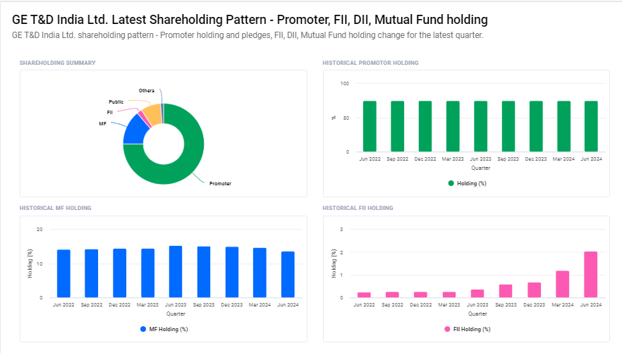 Shareholding Pattern For Ge T&D India Ltd