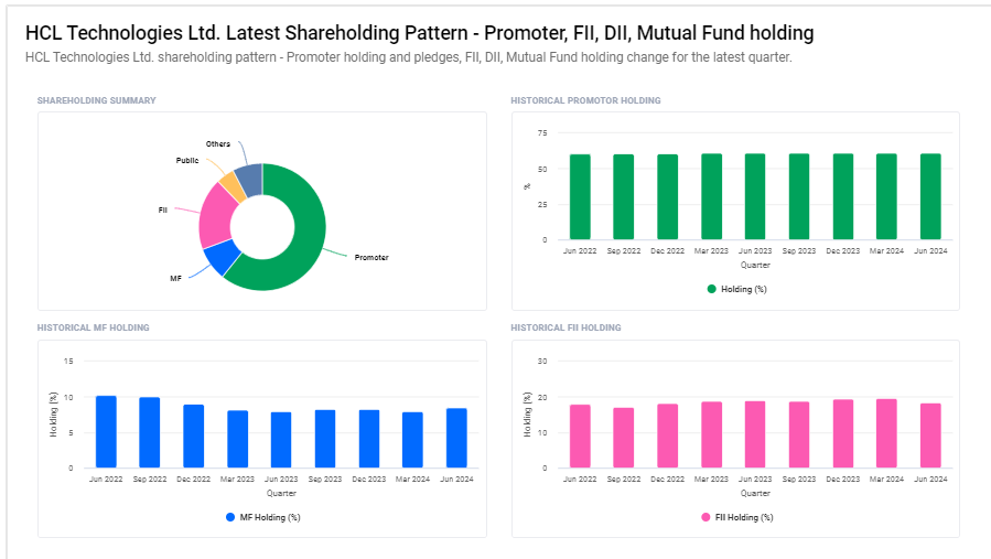 Shareholding Pattern For HCL Technologies Ltd