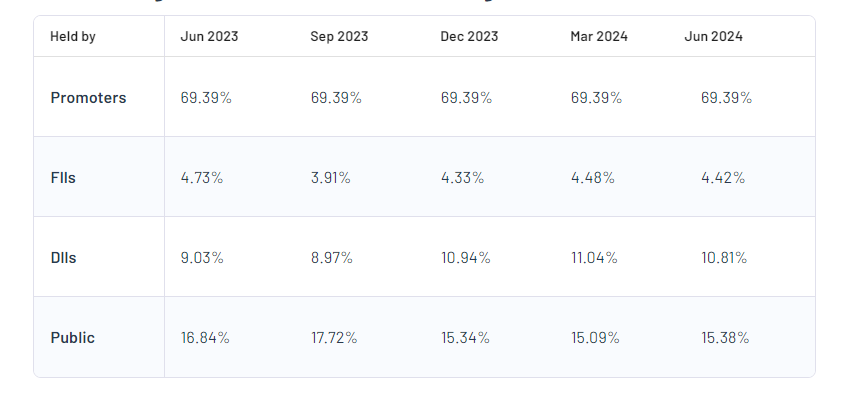 Shareholding Pattern For Heidelbergcement India Ltd