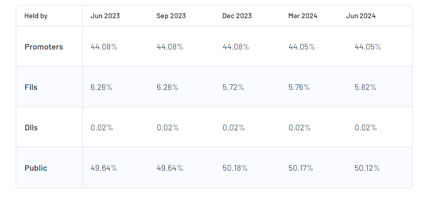 Shareholding Pattern For Hind Rectifiers Ltd