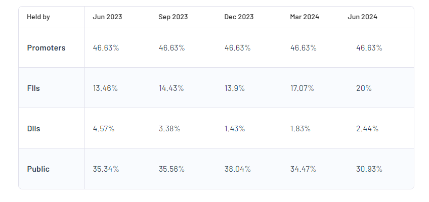 Shareholding Pattern For ITD Cementation India Ltd