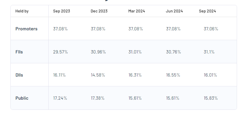 Shareholding Pattern For KEI Industries Limited