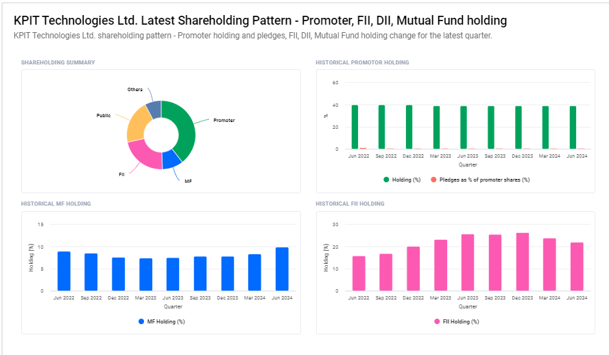 Shareholding Pattern For KPIT Technologies Ltd