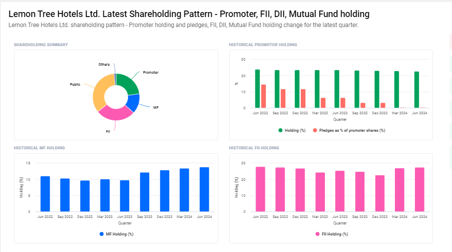 Shareholding Pattern For Lemon Tree Hotels Ltd