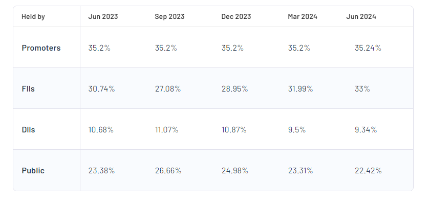 Shareholding Pattern For Manappuram Finance Ltd