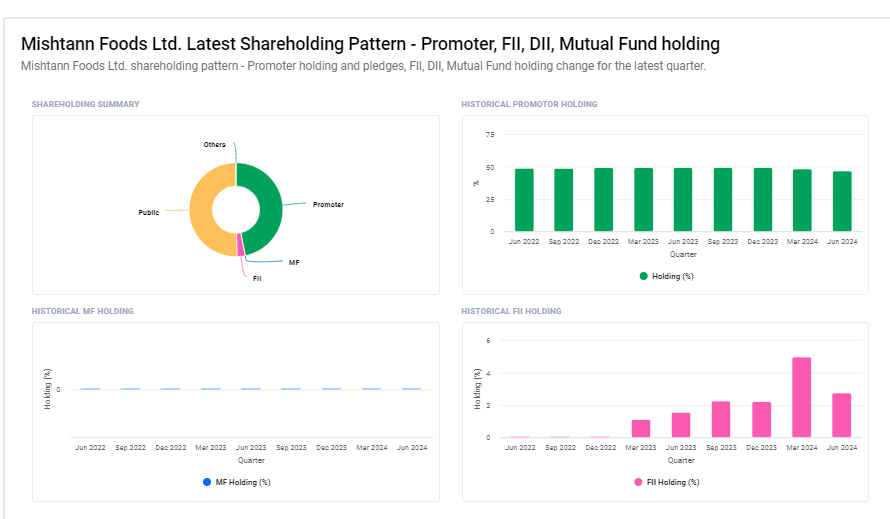 Shareholding Pattern For Mishtann Foods Ltd