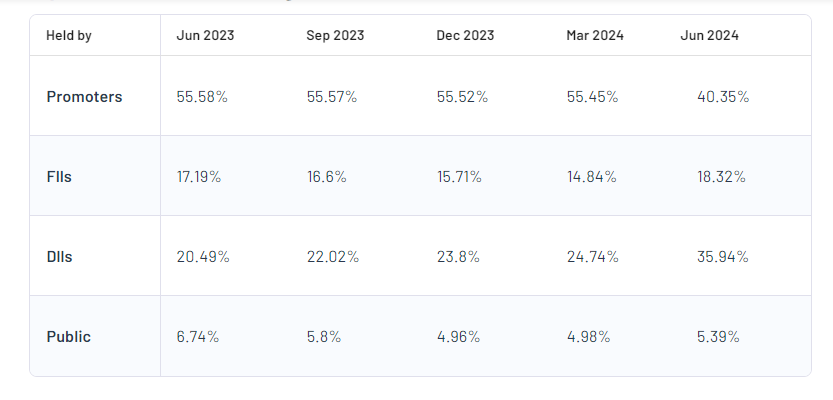 Shareholding Pattern For Mphasis Ltd