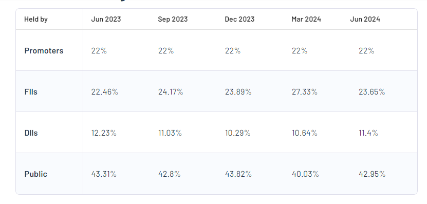 Shareholding Pattern For NCC Ltd