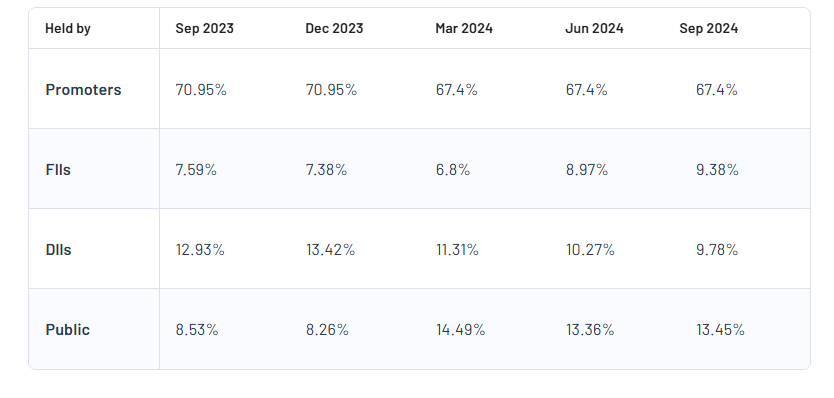 Shareholding Pattern For NHPC Ltd