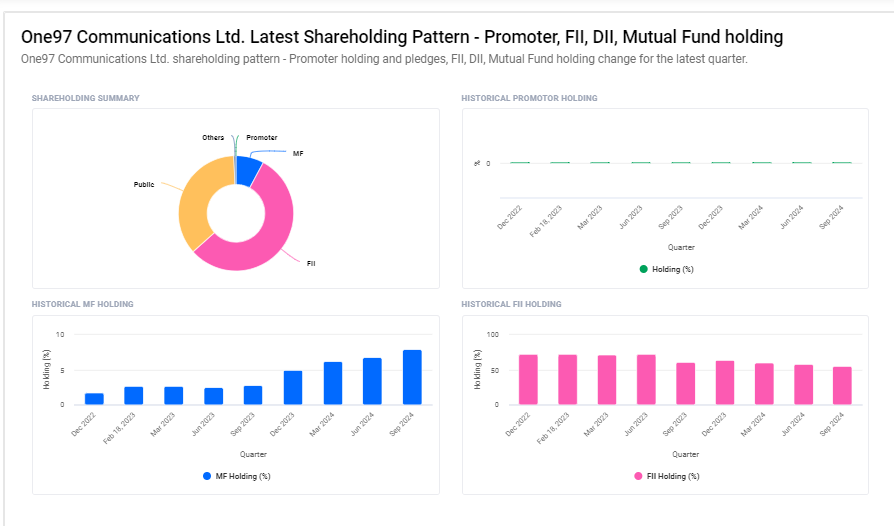 Shareholding Pattern For One 97 Communications Ltd