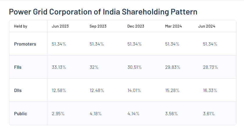 Shareholding Pattern For Power Grid Corporation of India Ltd