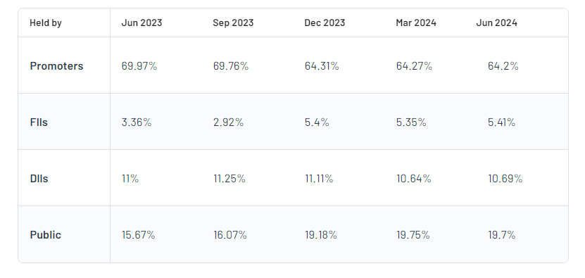 Shareholding Pattern For Prataap Snacks Ltd