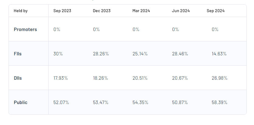 Shareholding Pattern For RBL Bank Ltd