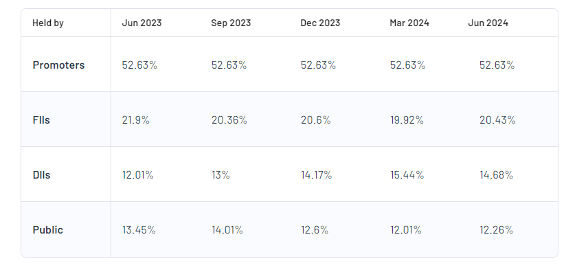 Shareholding Pattern For REC Limited