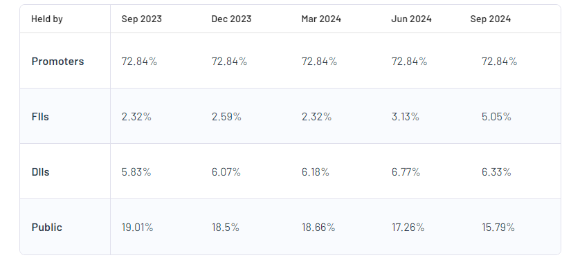 Shareholding Pattern For Rail Vikas Nigam Ltd