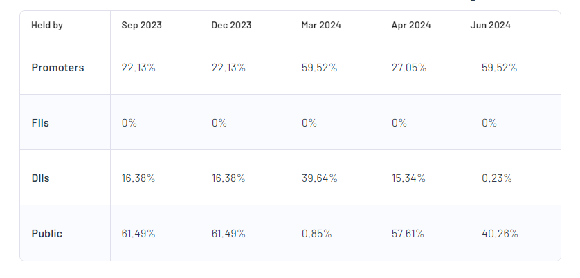 Shareholding Pattern For Sri Adhikari Brothers Television Network Ltd