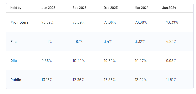 Shareholding Pattern For Symphony Ltd