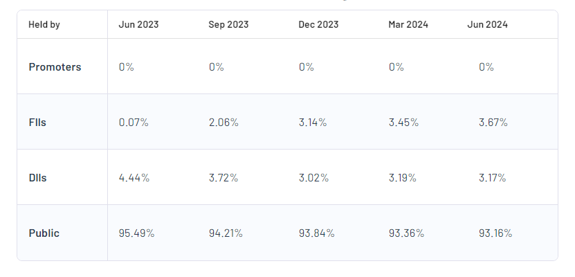 Shareholding Pattern For Tamilnad Mercantile Bank Ltd