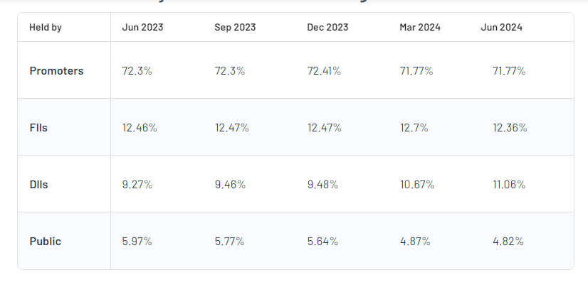 Shareholding Pattern For Tata Consultancy Services Ltd